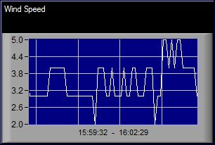 High Wind Speed