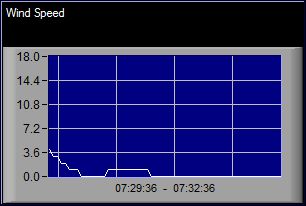 High Wind Speed