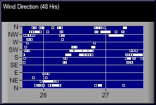 Wind Direction
