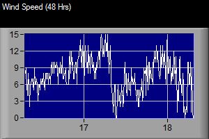 Wind Speed