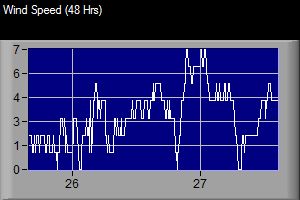 Wind Speed
