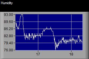 Humidity