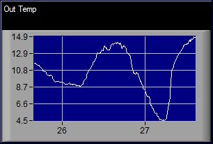Temperature