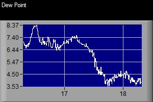 Dew Point