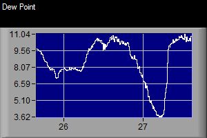 Dew Point
