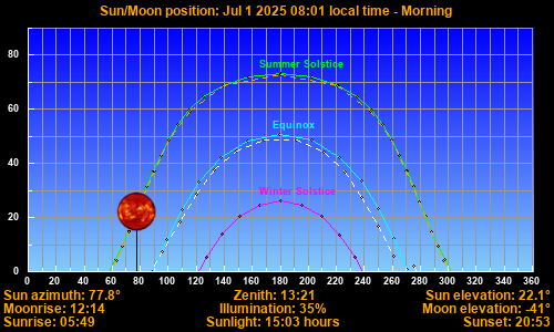 Sun/Moon sky position graph