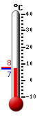 Currently: 7.5, Max: 7.7, Min: 7.4